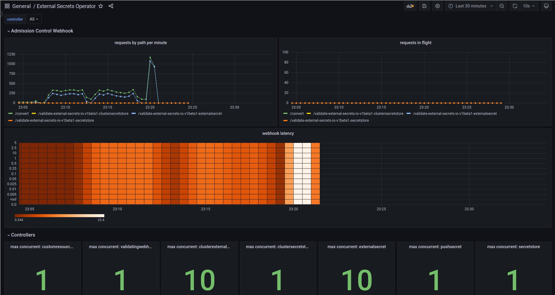 ESO Dashboard