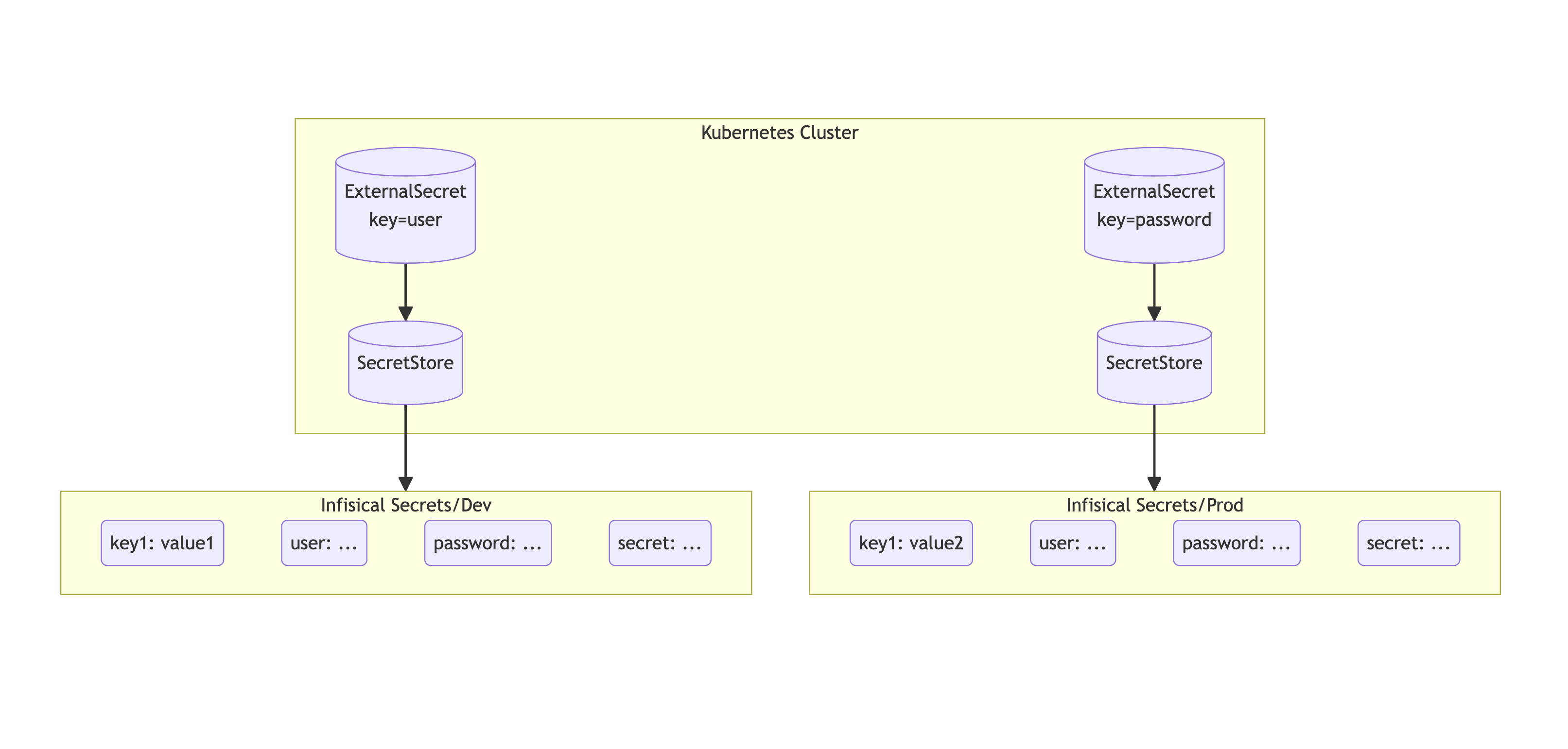 Infisical k8s Diagram