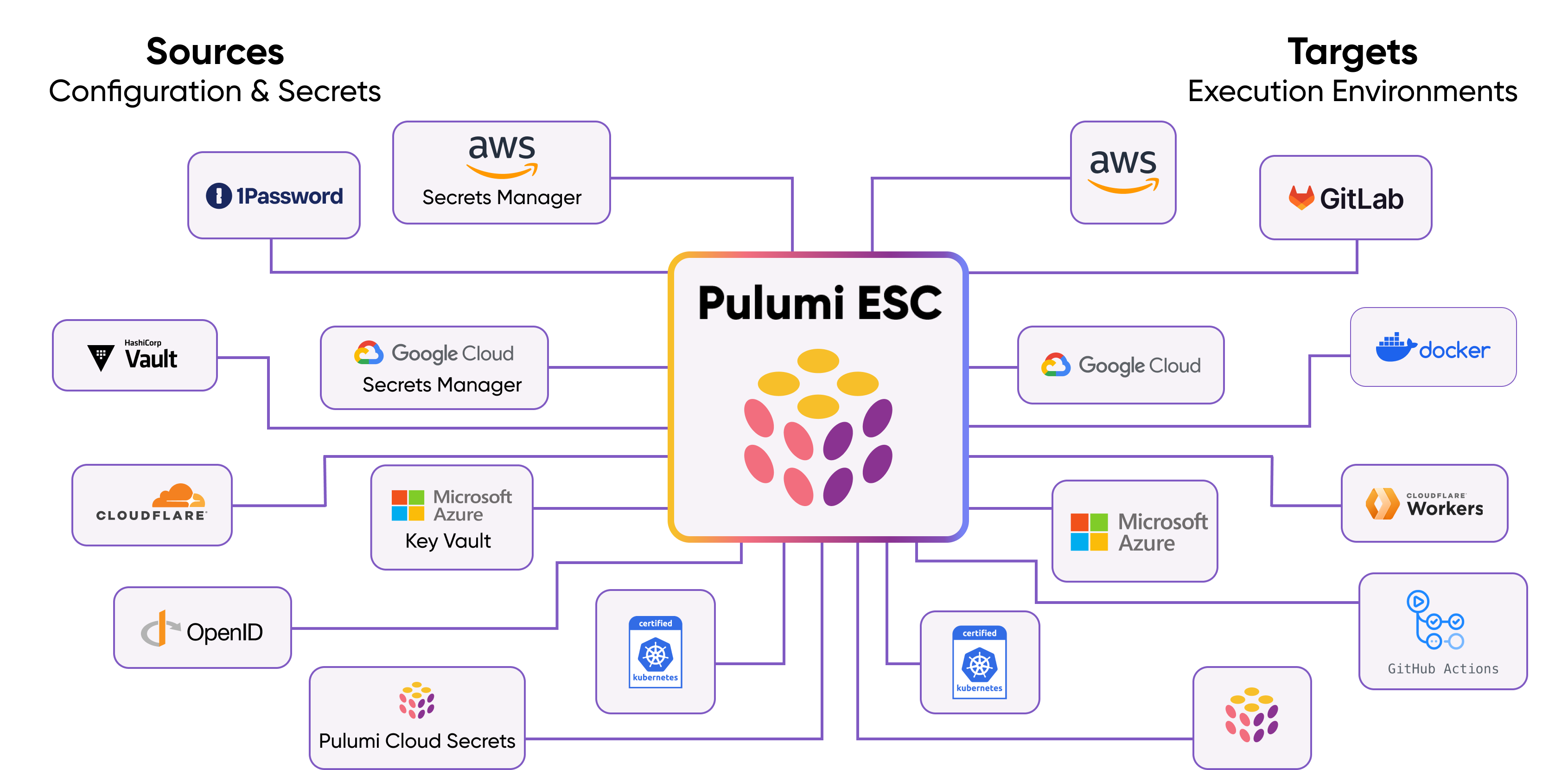 Pulumi ESC