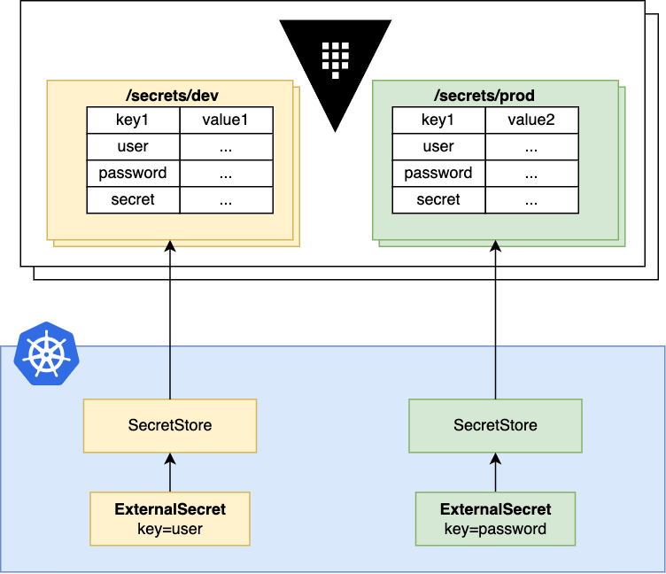 HCP Vault