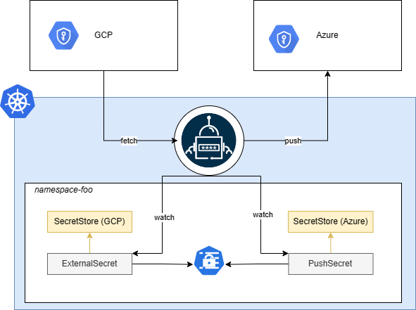 PushSecretBackup