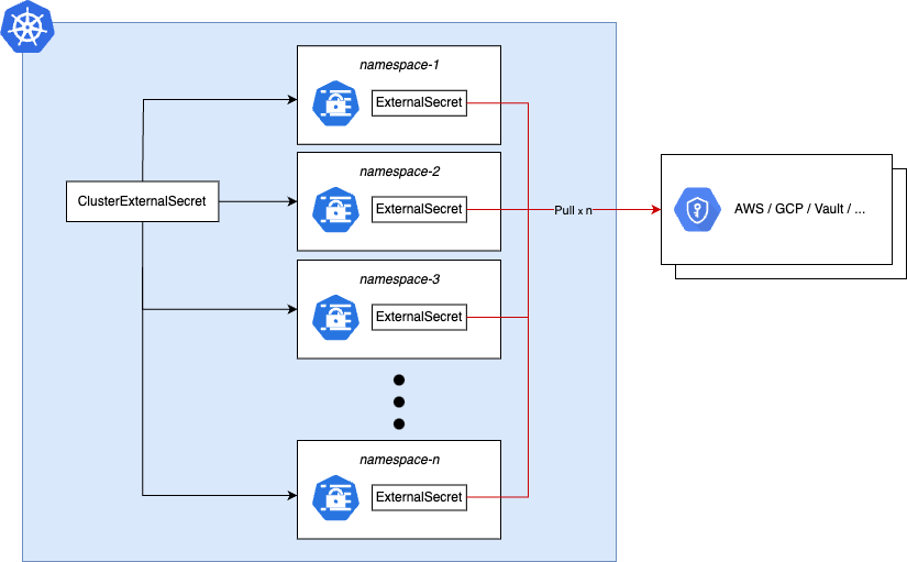 Direct polling: each namespace polls the provider independently
