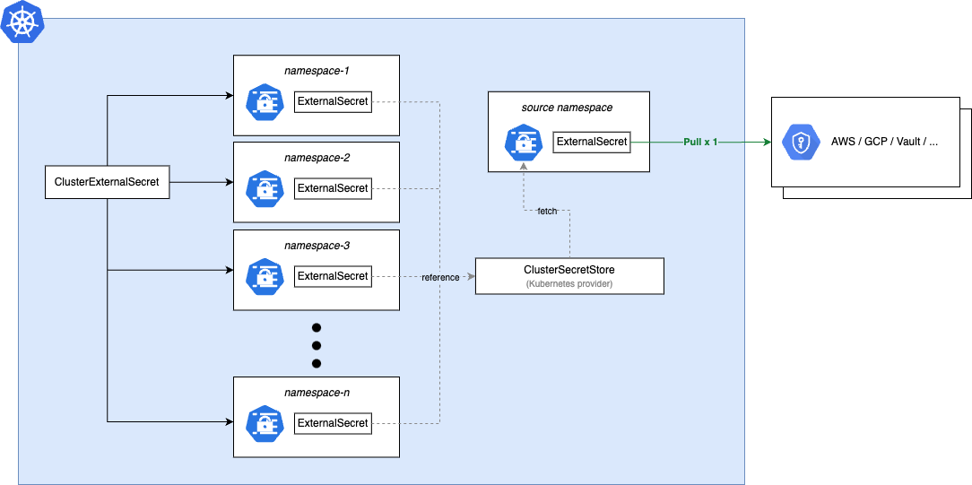 Fan-out pattern: only the source ExternalSecret polls the provider